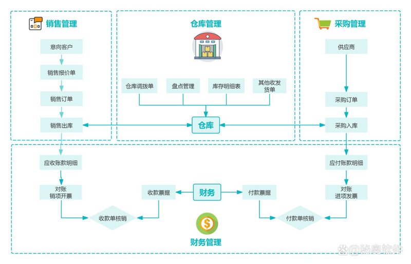 进销存系统开发：提升企业管理效率的新利器